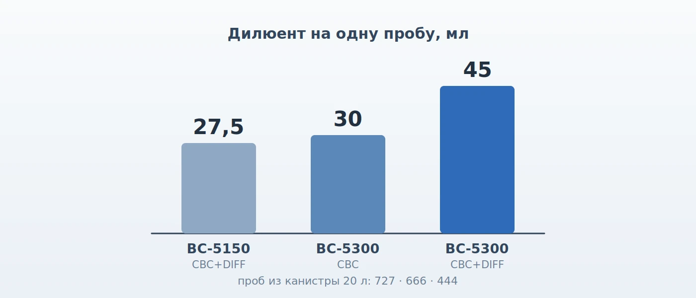 Иллюстрация к статье: Дилюент M-53D для Mindray BC-5300: расход, ресурс канистры, РУ