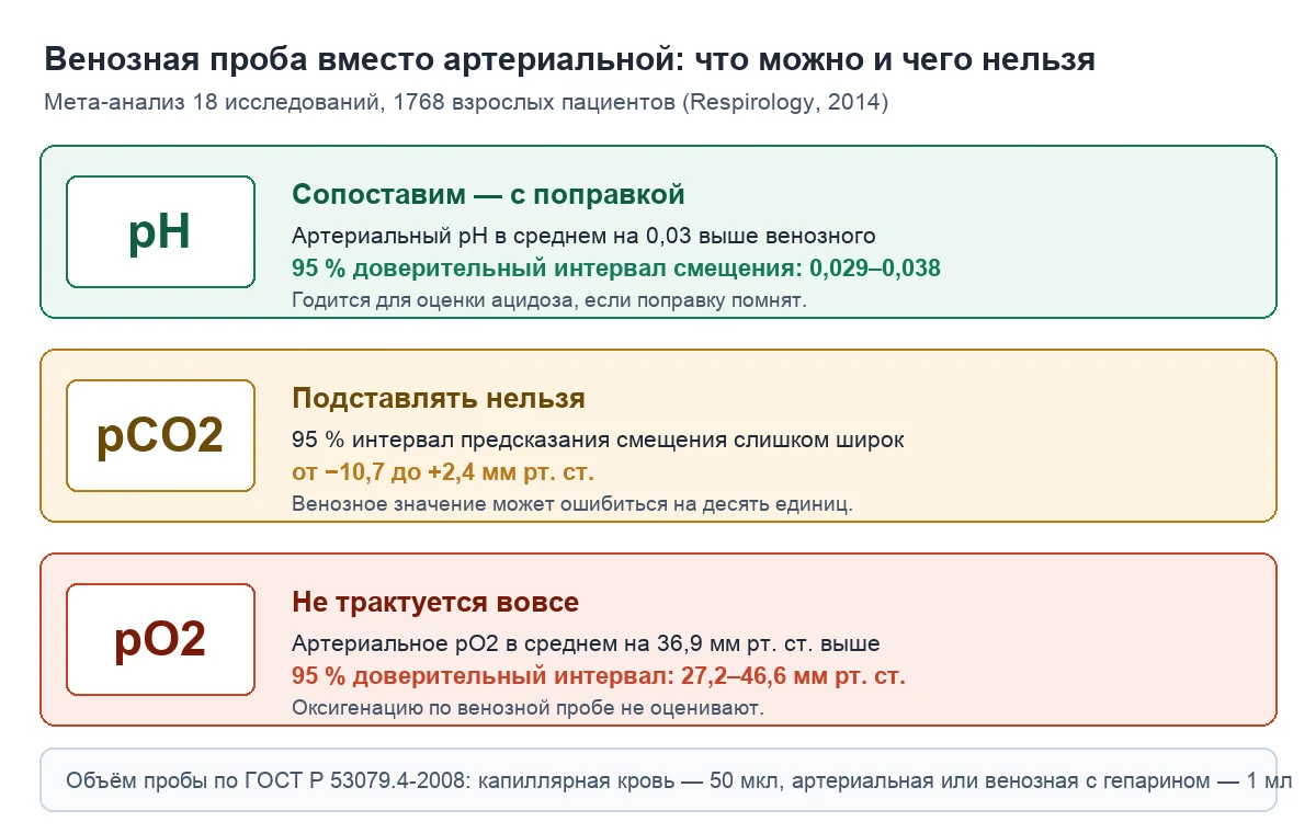 Сравнение венозной и артериальной пробы: pH сопоставим с поправкой 0,03, pCO2 подставлять нельзя из-за широкого интервала предсказания от минус 10,7 до плюс 2,4 миллиметра ртутного столба, pO2 не трактуется вовсе — артериальное значение в среднем на 36,9 миллиметра ртутного столба выше