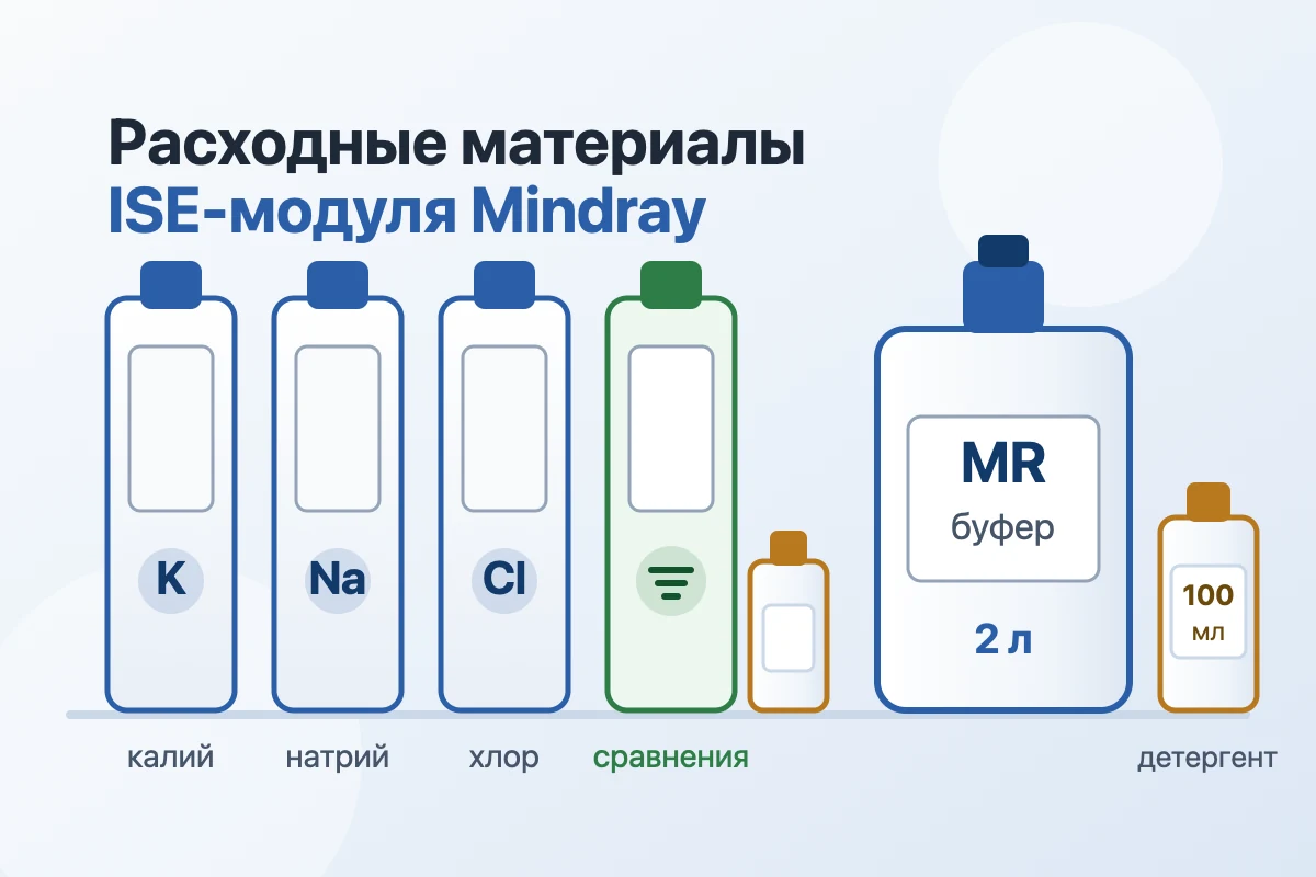 Обложка статьи: Расходные материалы ISE-модуля Mindray: электроды и растворы