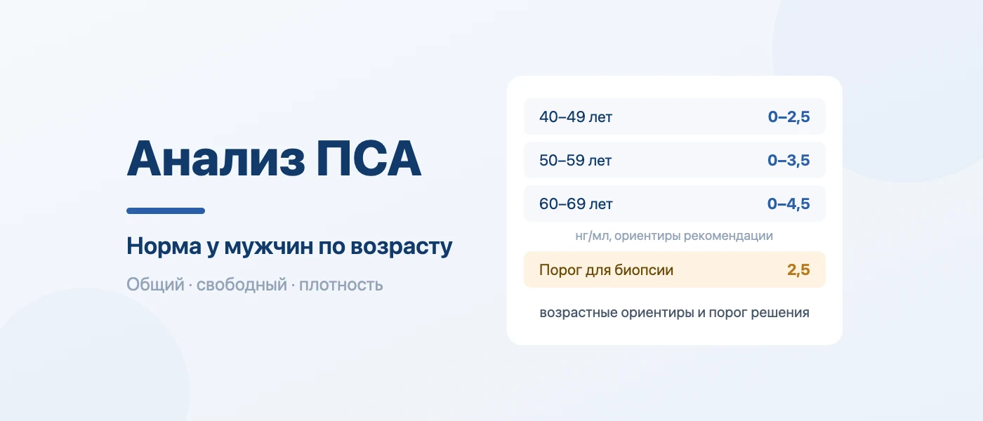 Иллюстрация к статье: Анализ крови на ПСА: норма у мужчин по возрасту и что показывает