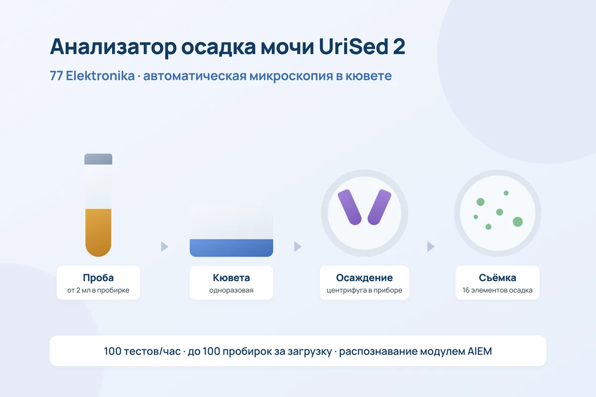 Автоматический анализатор осадка мочи UriSed 2
