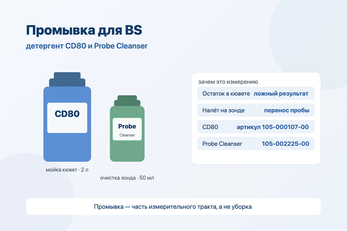 Промывающие и очищающие растворы для анализаторов Mindray серии BS